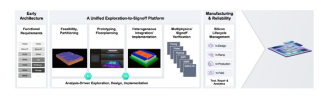 面對高復(fù)雜度芯片，何時轉(zhuǎn)向多裸片封裝破局？