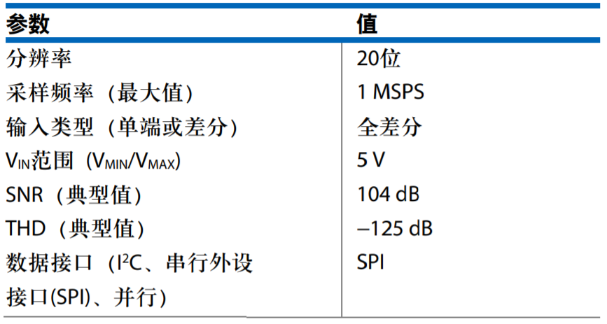 真雙極性輸入、全差分輸出ADC驅(qū)動(dòng)器設(shè)計(jì)