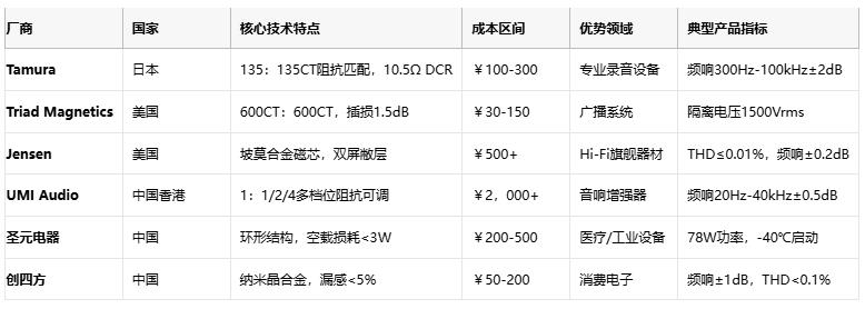 廠商 國家 核心技術特點 成本區(qū)間 優(yōu)勢領域 典型產品指標  Tamura 日本 135：135CT阻抗匹配，10.5Ω DCR ￥100-300 專業(yè)錄音設備 頻響300Hz-100kHz±2dB1  Triad Magnetics 美國 600CT：600CT，插損1.5dB ￥30-150 廣播系統 隔離電壓1500Vrms5  Jensen 美國 坡莫合金磁芯，雙屏敝層 ￥500+ Hi-Fi旗艦器材 THD≤0.01%，頻響±0.2dB9  UMI Audio 中國香港 1：1/2/4多檔位阻抗可調 ￥2，000+ 音響增強器 頻響20Hz-40kHz±0.5dB8  圣元電器 中國 環(huán)形結構，空載損耗<3W ￥200-500 醫(yī)療/工業(yè)設備 78W功率，-40℃啟動3  創(chuàng)四方 中國 納米晶合金，漏感<5% ￥50-200 消費電子 頻響±1dB，THD<0.1%2