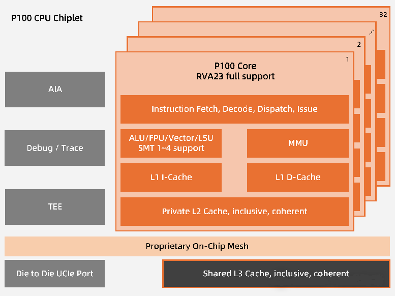 全球首發(fā)！靈睿智芯P100內(nèi)核將RISC-V帶入高性能服務(wù)器主戰(zhàn)場