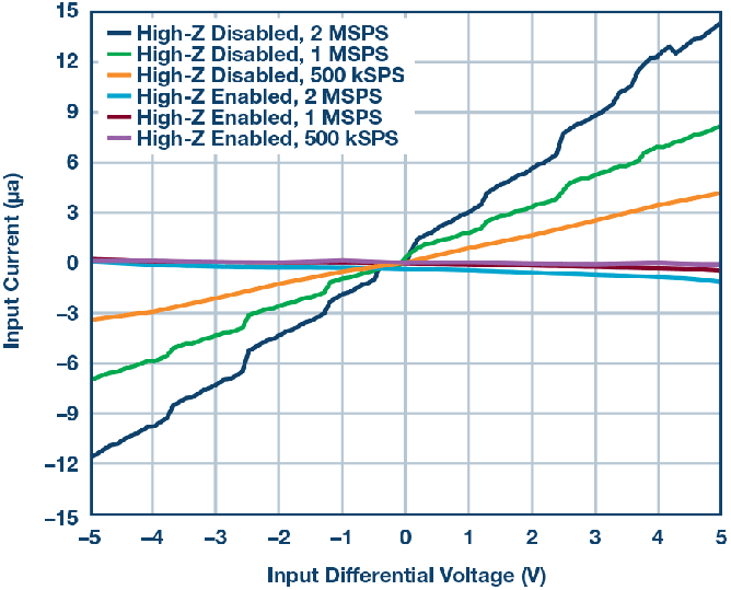 這個ADC系列可簡化驅(qū)動并拓寬ADC驅(qū)動器選擇范圍！