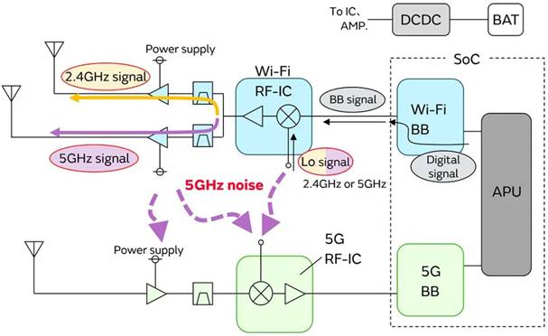 5G通信環(huán)境中，解決Wi－Fi電波干擾，做到“對癥下藥”是關(guān)鍵！