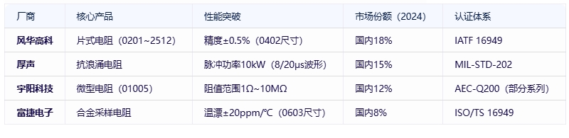電阻器分類、規(guī)格要素及全球頭部廠商對(duì)比分析