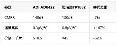 如何選擇正確的工業(yè)自動化應(yīng)用的儀表放大器？