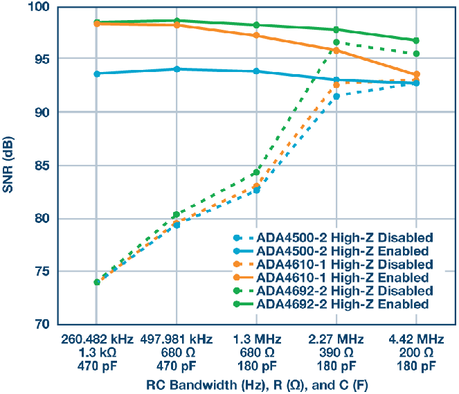 這個ADC系列可簡化驅(qū)動并拓寬ADC驅(qū)動器選擇范圍！