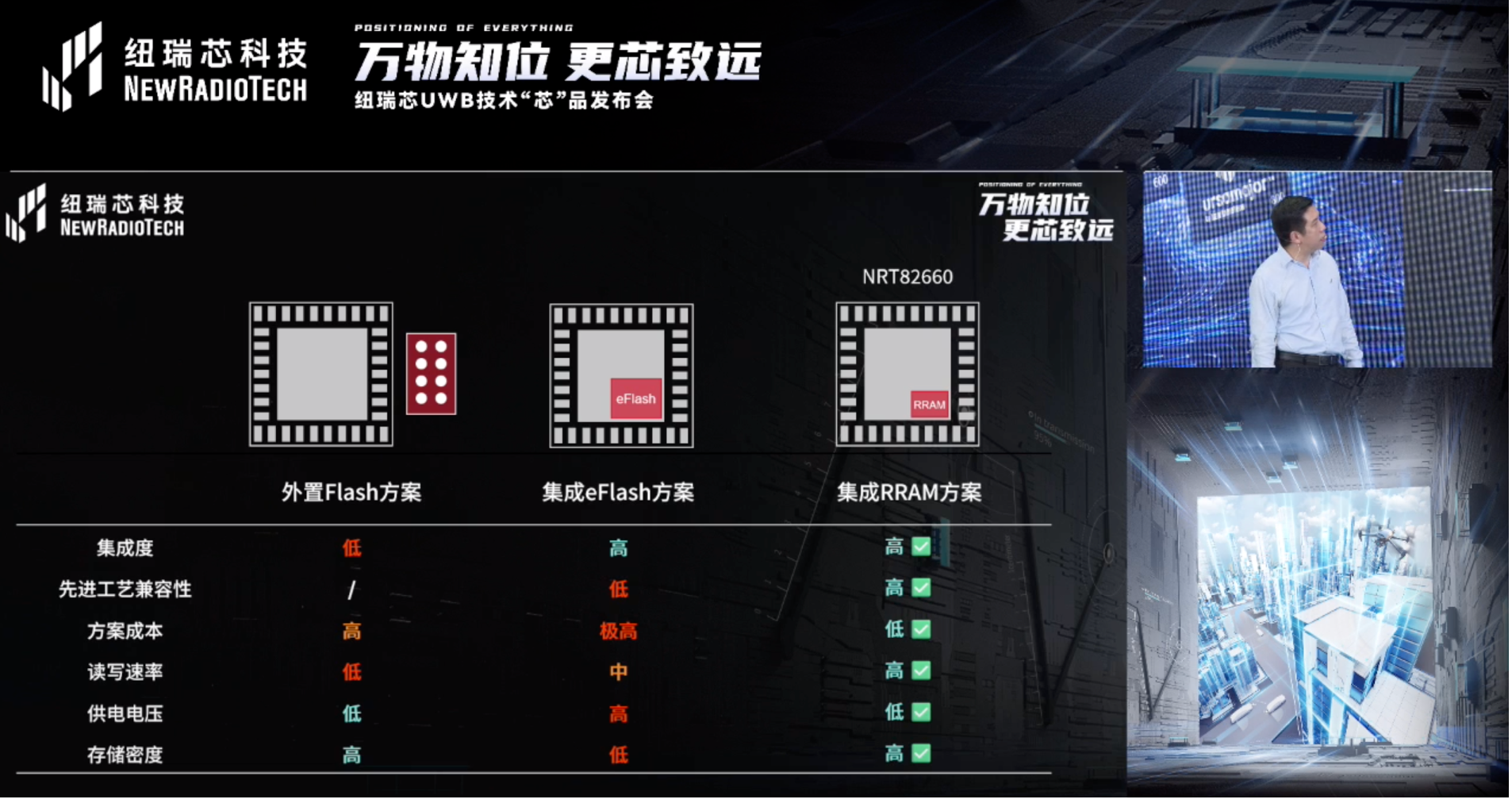 UWB芯片深入城市每一條“神經(jīng)末梢”！紐瑞芯“創(chuàng)芯版圖”再升級(jí)，劍指數(shù)字中國(guó)時(shí)空基底