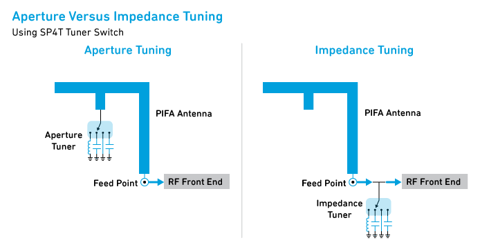 數(shù)字電容器 IC 如何簡化天線調諧？