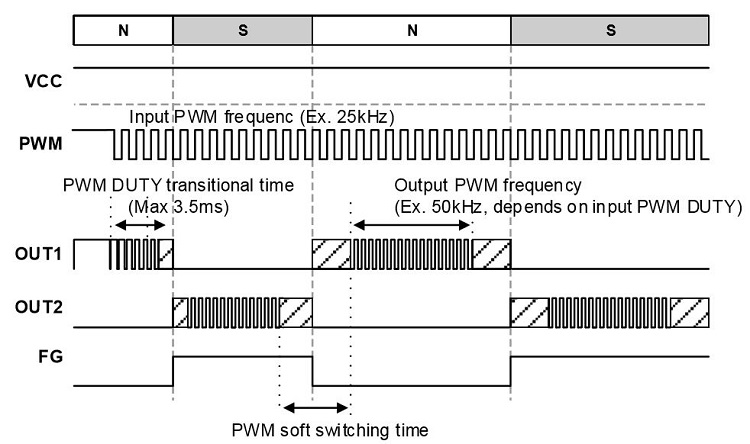 消除電刷、降低噪音：ROHM 的新型電機(jī)驅(qū)動(dòng)器 IC