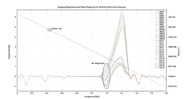 改進(jìn)寬帶多通道系統(tǒng)，集成強(qiáng)化型DSP幫您搞掂~