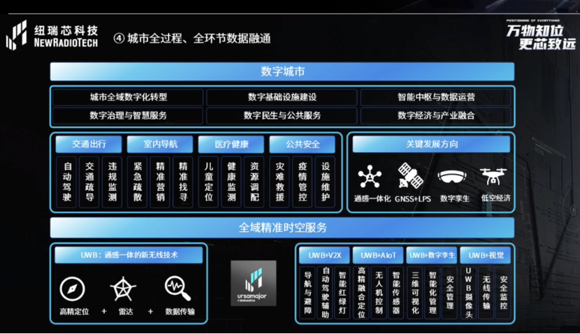 UWB芯片深入城市每一條“神經(jīng)末梢”！紐瑞芯“創(chuàng)芯版圖”再升級(jí)，劍指數(shù)字中國(guó)時(shí)空基底