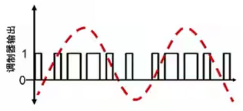 Σ －Δ ADC的高精度數(shù)模轉(zhuǎn)化，是如何實(shí)現(xiàn)的？