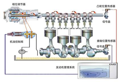 示波器測量發(fā)動機(jī)雙可變氣門正時波形 示波器測量發(fā)動機(jī)雙可變氣門正時波形