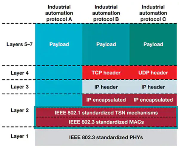 如何實施時間敏感型網絡以確保確定性通信 如何實施時間敏感型網絡以確保確定性通信
