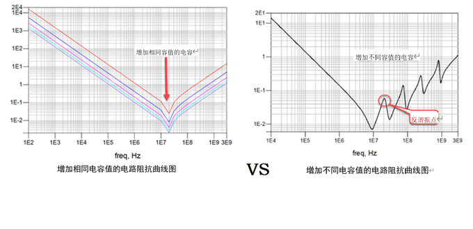 一張圖搞懂為什么去耦電容要好幾種容值？