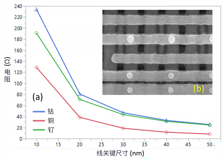 線邊緣粗糙度(LER)如何影響先進(jìn)LER的性能？