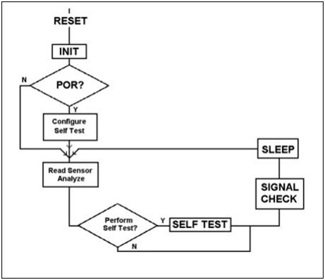 利用MAXQ3210進(jìn)行環(huán)境監(jiān)視 利用MAXQ3210進(jìn)行環(huán)境監(jiān)視