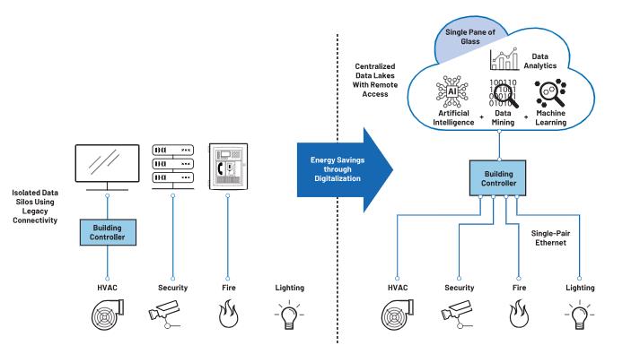 如何借助單對以太網(wǎng)進行通信升級？