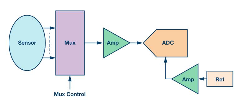 如何通過集成多路復(fù)用輸入ADC搞掂空間受限的挑戰(zhàn)？