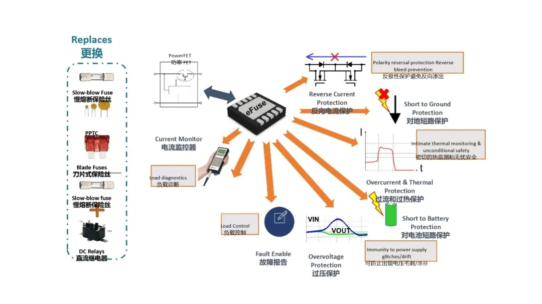 汽車(chē)控制器中更智能的電路保護(hù)？試試eFuse