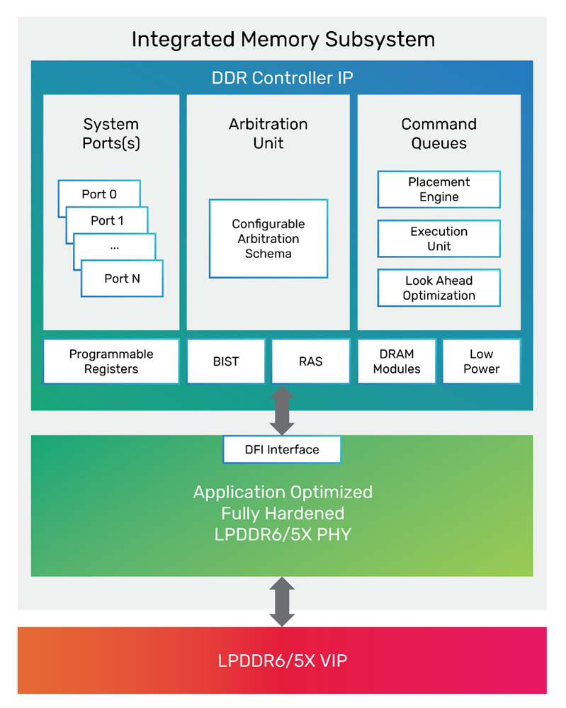 14.4Gbps 狂飆！Cadence 全球首發(fā) LPDDR6/5X IP 點(diǎn)亮下一代 AI 