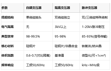 電磁拓?fù)涞娜N路徑：自耦、隔離與脈沖變壓器核心技術(shù)解密