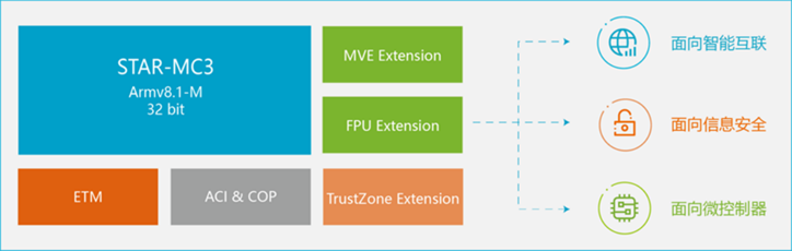 安謀科技推出新一代CPU IP，強(qiáng)化嵌入式設(shè)備AI處理能力