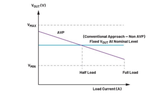 精準電壓定位技術(shù)助力μModule穩(wěn)壓器性能提升 精準電壓定位技術(shù)助力μModule穩(wěn)壓器性能提升