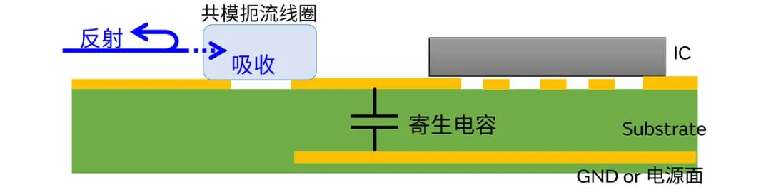 針對車載應用的高頻噪聲，來試試村田這款共模扼流線圈