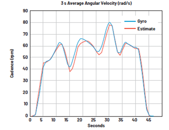 如何設(shè)計(jì)低功耗、高精度自行車功率計(jì)