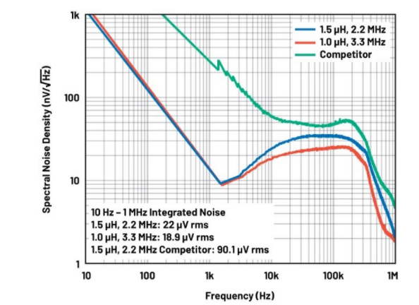 噪聲敏感負(fù)電壓軌有救了！反相降壓 - 升壓方案登場(chǎng)