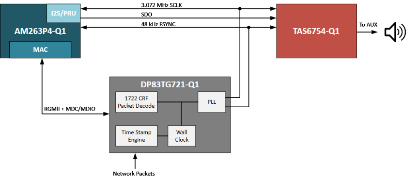 揭秘TSN和環(huán)形以太網(wǎng)如何保障車載音頻與控制的絕對(duì)可靠 揭秘TSN和環(huán)形以太網(wǎng)如何保障車載音頻與控制的絕對(duì)可靠