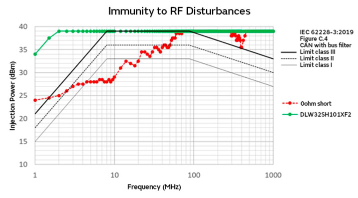 智能汽車CAN FD總線需要什么樣的降噪對(duì)策？