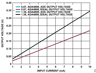 搞定電路設(shè)計(jì)之高精度、寬帶寬電流測(cè)量信號(hào)鏈