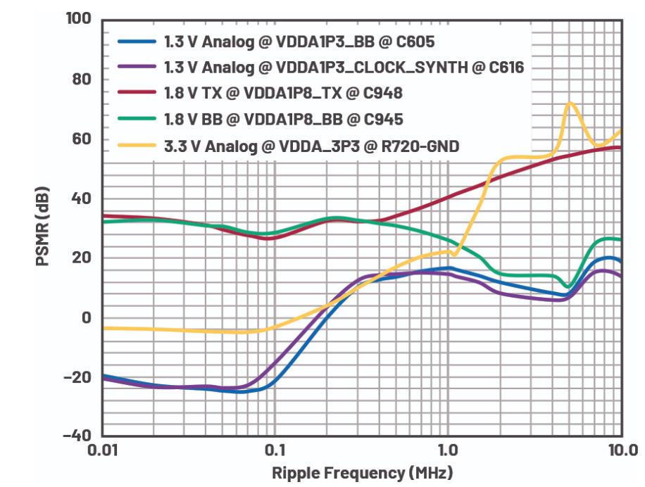 優(yōu)化信號鏈的電源系統(tǒng) — 第3部分:RF收發(fā)器 優(yōu)化信號鏈的電源系統(tǒng) — 第3部分:RF收發(fā)器