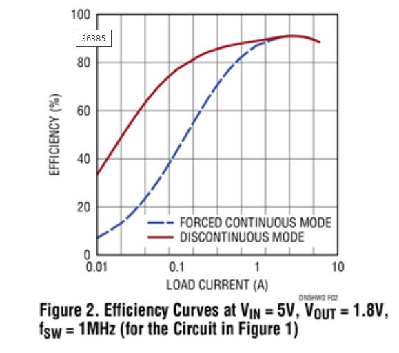 詳解適合簡單緊湊和高效率設計的轉(zhuǎn)換器 詳解適合簡單緊湊和高效率設計的轉(zhuǎn)換器