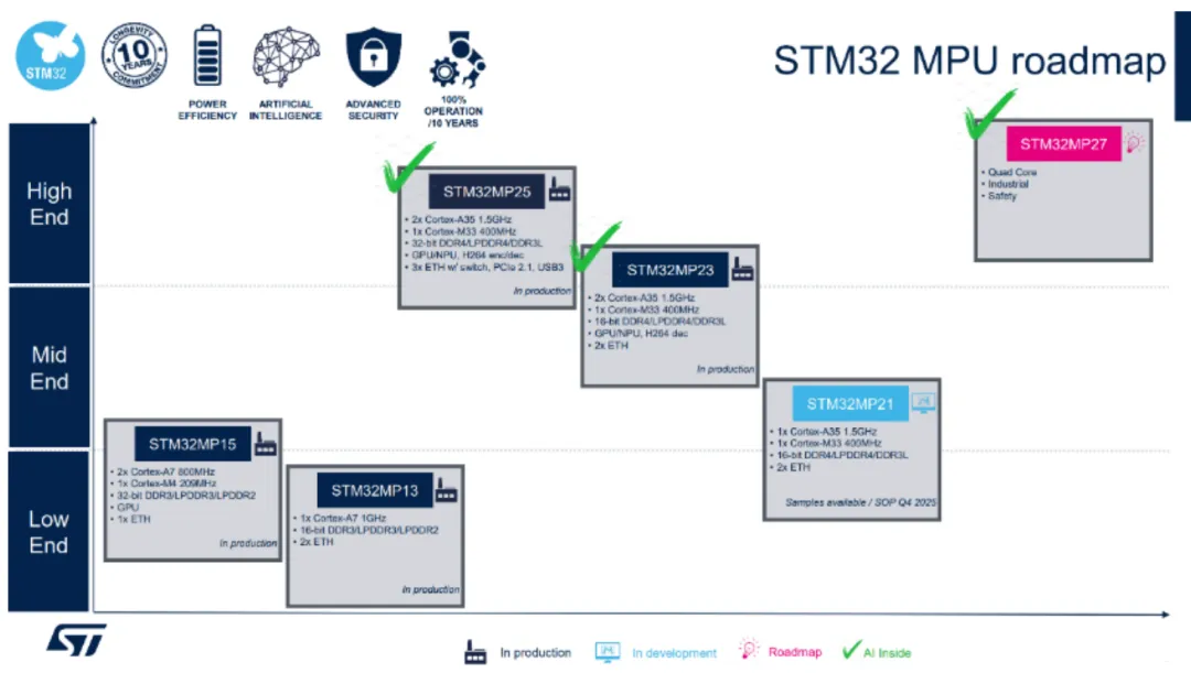 雙核異構(gòu)+TSN+NPU三連擊！意法新款STM32MP23x重塑工業(yè)邊緣計算格局