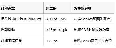 攻克28G PAM4抖動(dòng)難題！差分輸出VCXO如何重塑光通信時(shí)鐘架構(gòu)