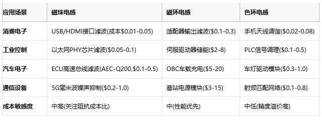 磁珠電感、磁環(huán)電感與色環(huán)電感：電磁濾波世界的三重變奏曲