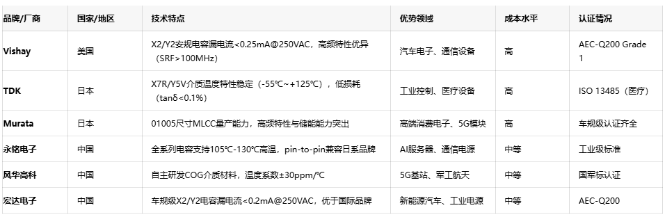 網(wǎng)絡(luò)電容選型指南：平衡性能、成本與供應鏈安全