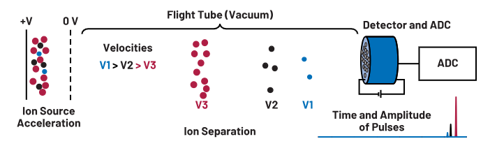 ADC革新質(zhì)譜分析！低噪聲高速轉(zhuǎn)換器如何重塑TOF MS性能邊界