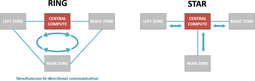 揭秘TSN和環(huán)形以太網(wǎng)如何保障車載音頻與控制的絕對(duì)可靠 揭秘TSN和環(huán)形以太網(wǎng)如何保障車載音頻與控制的絕對(duì)可靠