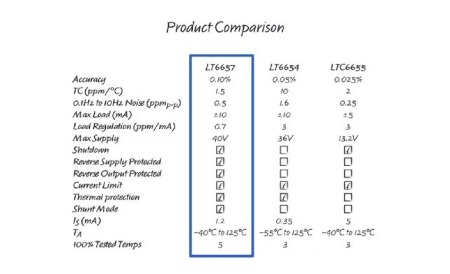 幾款經(jīng)典高性能電壓基準比較分析，尋求性能和特點優(yōu)化的解決方案