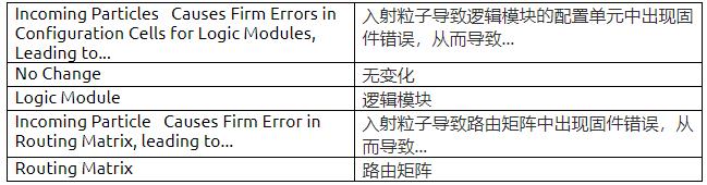 耐輻射FPGA具備高可靠性和可重構(gòu)性，助力解決航天器設(shè)計中的挑戰(zhàn)