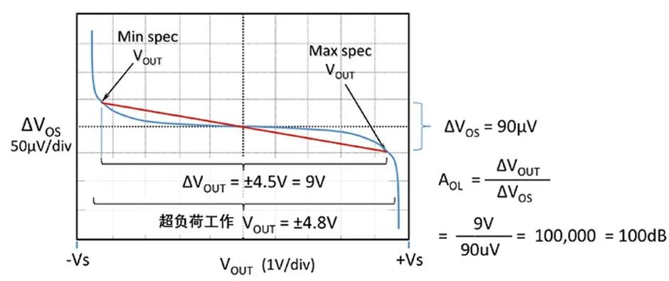 如何正確理解運算放大器輸入失調(diào)電壓？