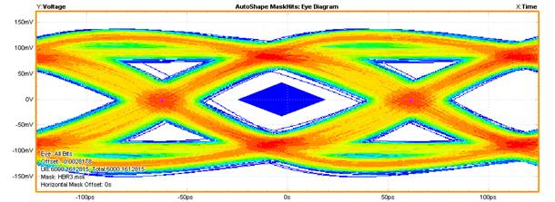 【做信號(hào)鏈，你需要了解的高速信號(hào)知識(shí)（二）】高速的挑戰(zhàn) – 抖動(dòng)和眼圖