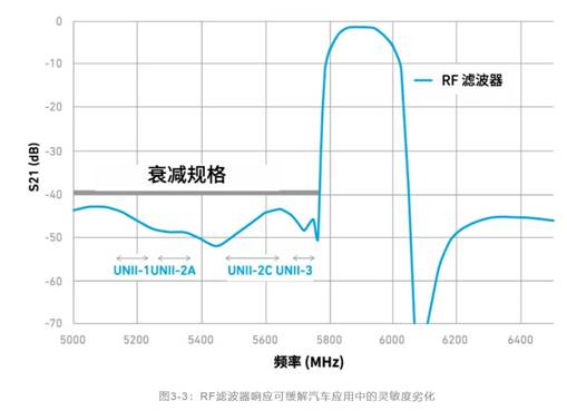 如何解決汽車V2X與多無線技術(shù)頻譜管理的共存挑戰(zhàn)！