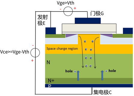 什么是IGBT的退飽和（desaturation）？ 什么情況下IGBT會(huì)進(jìn)入退飽和狀態(tài)？