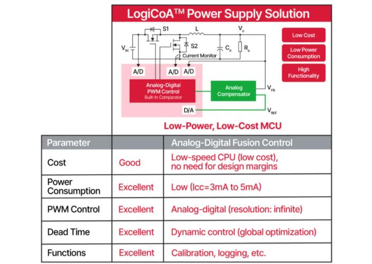 將模擬和數(shù)字融合為一個(gè)電源解決方案