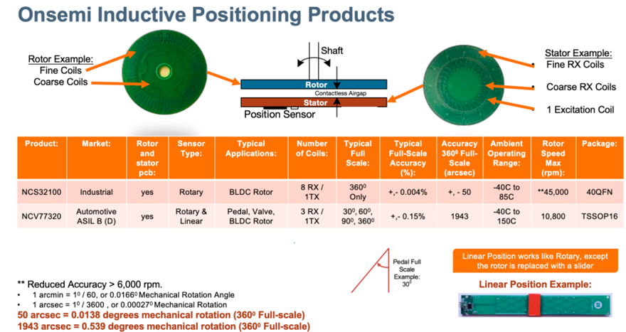 電感傳感破局線控技術(shù)系統(tǒng)！汽車機械架構(gòu)的數(shù)字化革命