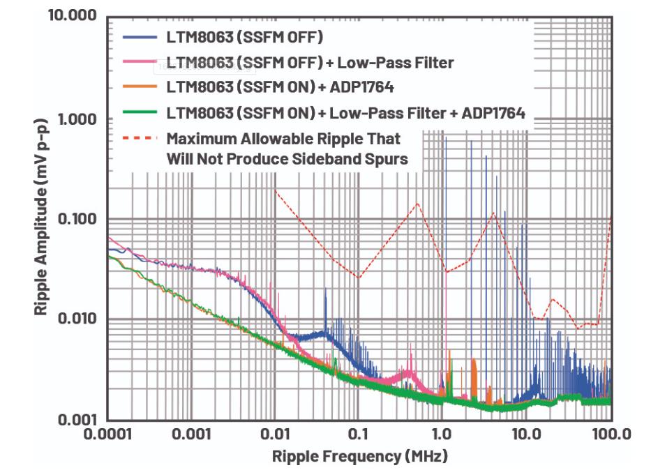 優(yōu)化信號鏈的電源系統(tǒng) — 第3部分:RF收發(fā)器 優(yōu)化信號鏈的電源系統(tǒng) — 第3部分:RF收發(fā)器